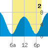 Kilkenny Creek tide chart for Saturday, July 2, 2022