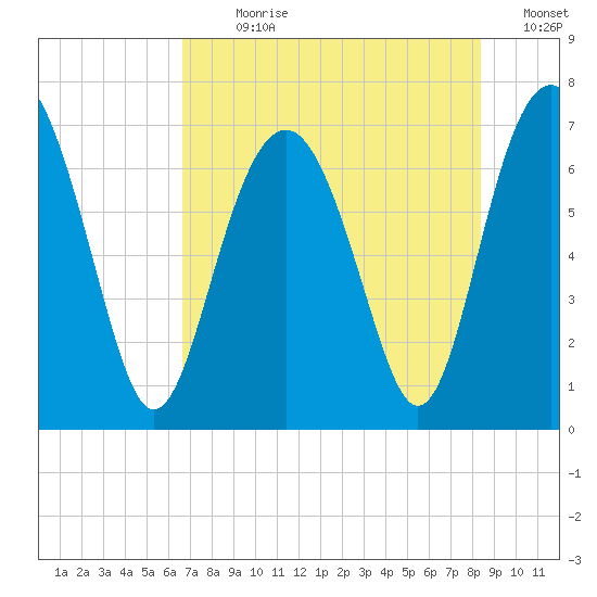 Kilkenny Creek tide chart for Sunday, July 31, 2022