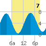 Kilkenny Creek tide chart for Thursday, July 7, 2022