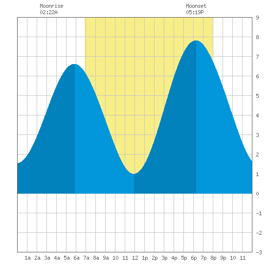 Kilkenny Creek tide chart for Monday, August 22, 2022