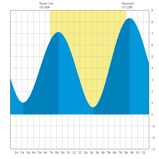 Kilkenny Creek tide chart for Thursday, August 25, 2022