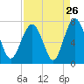 Kilkenny Creek tide chart for Friday, August 26, 2022