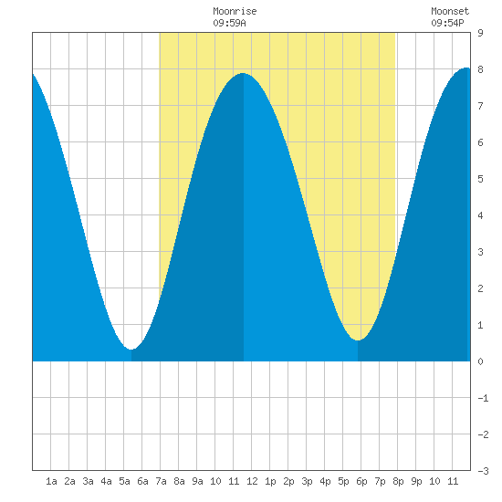 Kilkenny Creek tide chart for Tuesday, August 30, 2022
