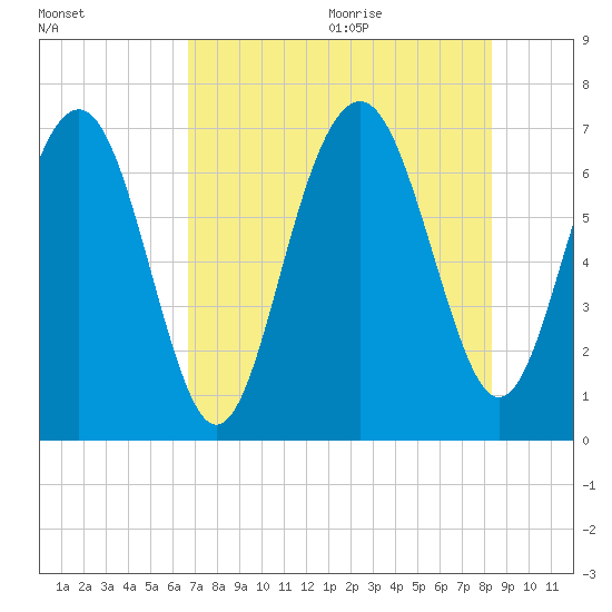 Kilkenny Creek tide chart for Thursday, August 4, 2022