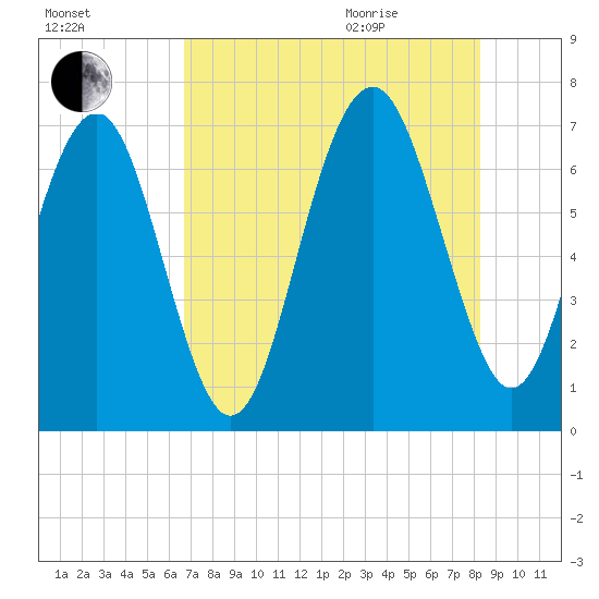 Kilkenny Creek tide chart for Friday, August 5, 2022