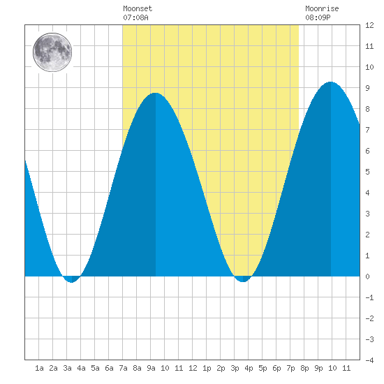 Kilkenny Creek tide chart for Saturday, September 10, 2022