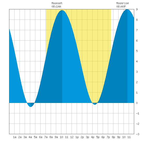 Kilkenny Creek tide chart for Sunday, September 11, 2022