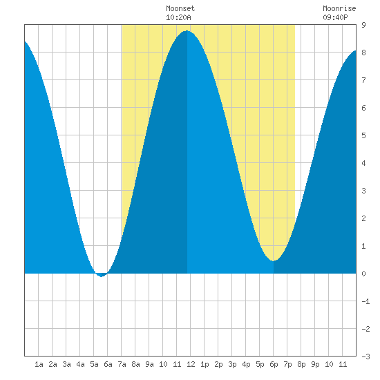 Kilkenny Creek tide chart for Tuesday, September 13, 2022