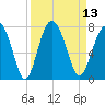Kilkenny Creek tide chart for Tuesday, September 13, 2022