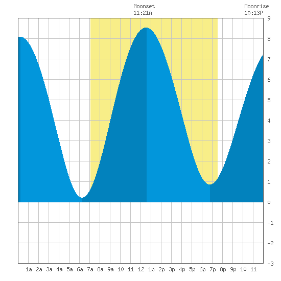 Kilkenny Creek tide chart for Wednesday, September 14, 2022