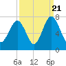 Kilkenny Creek tide chart for Wednesday, September 21, 2022
