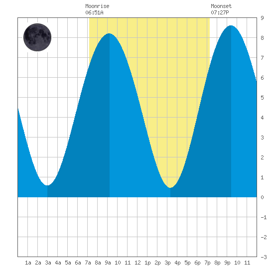 Kilkenny Creek tide chart for Sunday, September 25, 2022