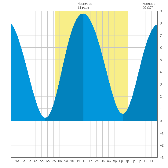 Kilkenny Creek tide chart for Thursday, September 29, 2022