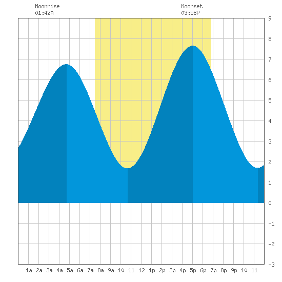 Kilkenny Creek tide chart for Wednesday, October 19, 2022