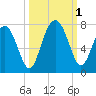 Kilkenny Creek tide chart for Saturday, October 1, 2022