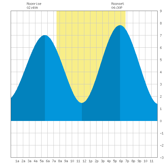 Kilkenny Creek tide chart for Thursday, October 20, 2022