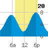 Kilkenny Creek tide chart for Thursday, October 20, 2022