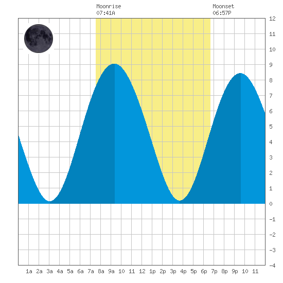Kilkenny Creek tide chart for Tuesday, October 25, 2022
