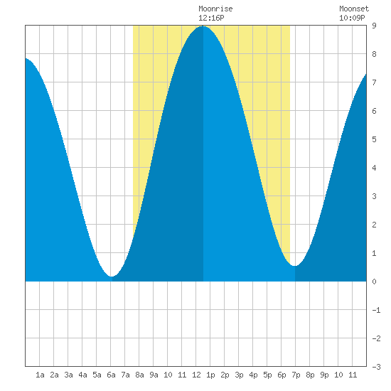 Kilkenny Creek tide chart for Saturday, October 29, 2022