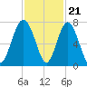 Kilkenny Creek tide chart for Monday, November 21, 2022