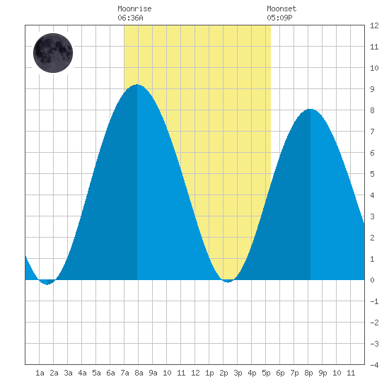 Kilkenny Creek tide chart for Wednesday, November 23, 2022