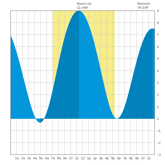 Kilkenny Creek tide chart for Sunday, November 27, 2022