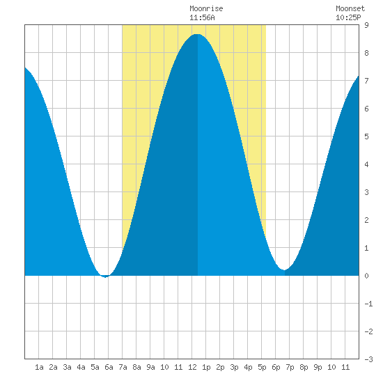 Kilkenny Creek tide chart for Monday, November 28, 2022