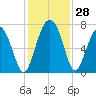 Kilkenny Creek tide chart for Monday, November 28, 2022