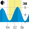 Kilkenny Creek tide chart for Wednesday, November 30, 2022