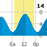 Kilkenny Creek tide chart for Wednesday, December 14, 2022