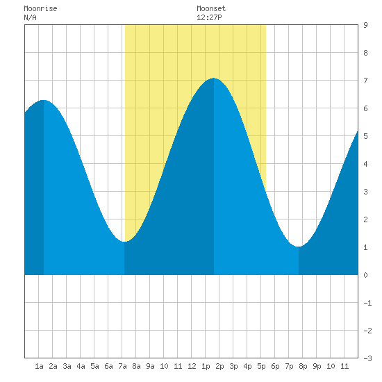 Kilkenny Creek tide chart for Thursday, December 15, 2022