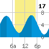 Kilkenny Creek tide chart for Saturday, December 17, 2022
