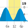 Kilkenny Creek tide chart for Monday, December 19, 2022