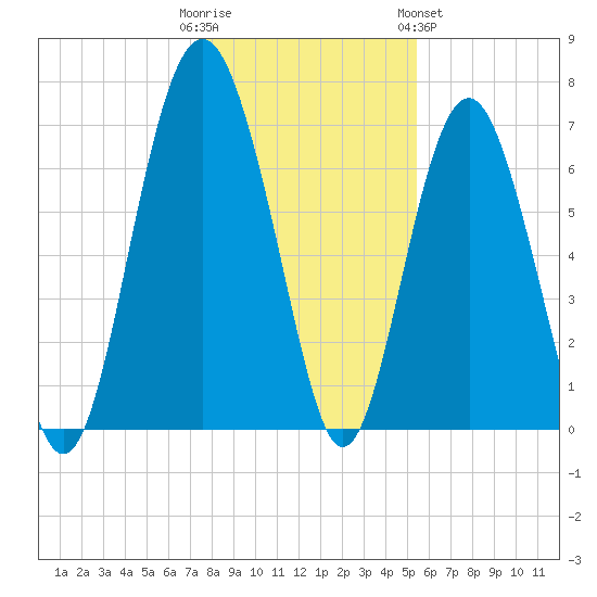 Kilkenny Creek tide chart for Thursday, December 22, 2022
