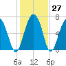Kilkenny Creek tide chart for Tuesday, December 27, 2022