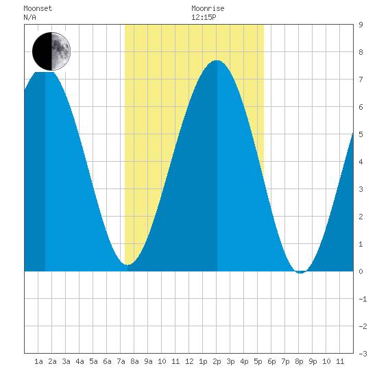 Kilkenny Creek tide chart for Thursday, December 29, 2022