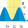 Kilkenny Creek tide chart for Friday, December 2, 2022