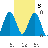Kilkenny Creek tide chart for Saturday, December 3, 2022