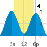 Kilkenny Creek tide chart for Sunday, December 4, 2022