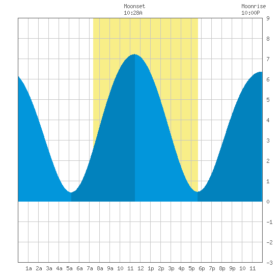 Kilkenny Creek tide chart for Wednesday, January 11, 2023