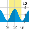 Kilkenny Creek tide chart for Thursday, January 12, 2023