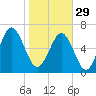 Kilkenny Creek tide chart for Sunday, January 29, 2023