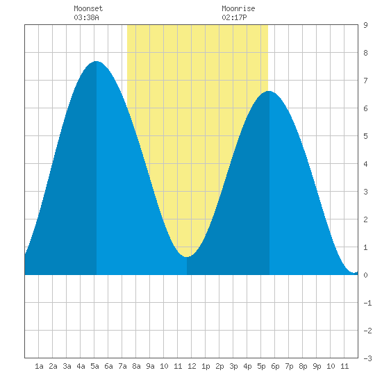Kilkenny Creek tide chart for Monday, January 2, 2023