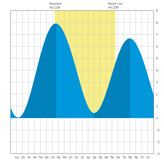 Kilkenny Creek tide chart for Thursday, January 5, 2023