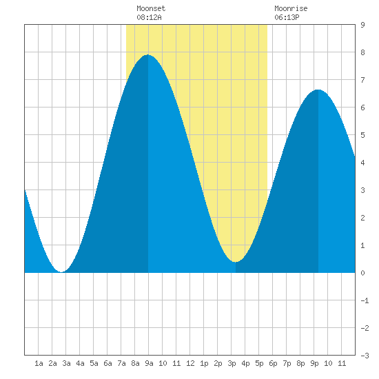 Kilkenny Creek tide chart for Saturday, January 7, 2023