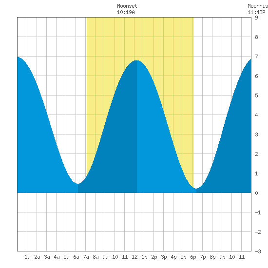 Kilkenny Creek tide chart for Saturday, February 11, 2023
