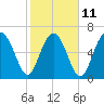 Kilkenny Creek tide chart for Saturday, February 11, 2023