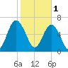 Kilkenny Creek tide chart for Wednesday, February 1, 2023