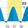 Kilkenny Creek tide chart for Thursday, February 23, 2023
