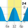 Kilkenny Creek tide chart for Friday, February 24, 2023